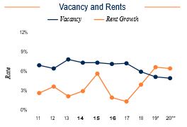 St Louis Vacancy and Rents